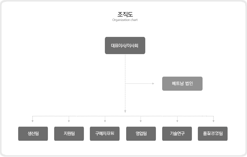 본사 조직으로는 생산팀, 지원팀, 구매자재팀, 영업팀, 기술연구소, 품질경영팀으로 구성되었으며 해외는 베트남 법인이 있습니다.