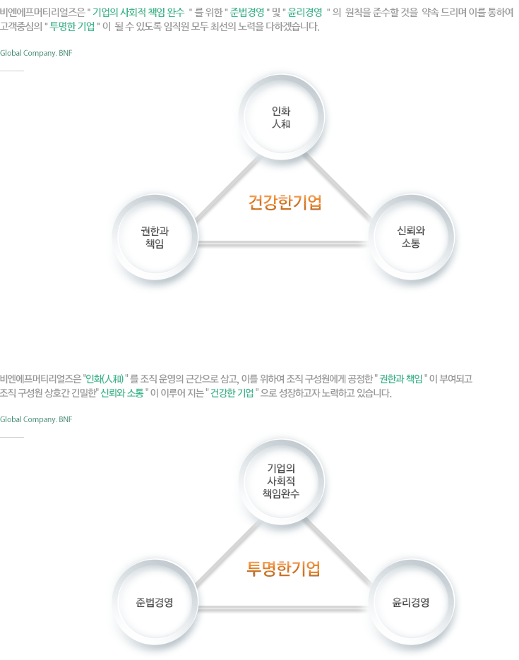 기업의 사회적 책임 완수를 위한 준법경영 및 윤리경영의 원칙을 준수할 것입니다.